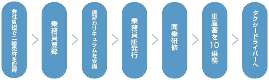 流れ